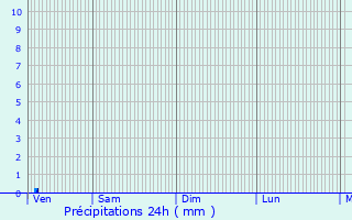 Graphique des précipitations prvues pour Coublanc