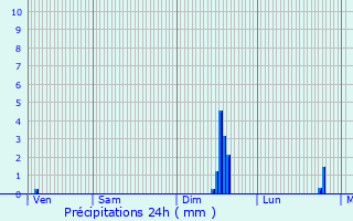 Graphique des précipitations prvues pour Saint-Ours