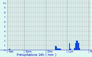 Graphique des précipitations prvues pour Plaimbois-du-Miroir