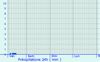 Graphique des précipitations prvues pour Brizambourg