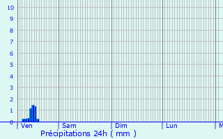 Graphique des précipitations prvues pour Montesson