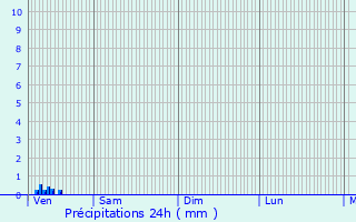 Graphique des précipitations prvues pour pernon