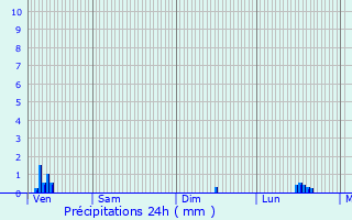 Graphique des précipitations prvues pour Tautavel