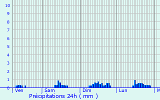Graphique des précipitations prvues pour Rognaix