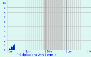 Graphique des précipitations prvues pour Larbroye