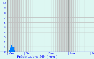 Graphique des précipitations prvues pour Roye