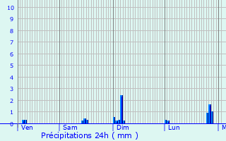 Graphique des précipitations prvues pour Le Plessis-Belleville