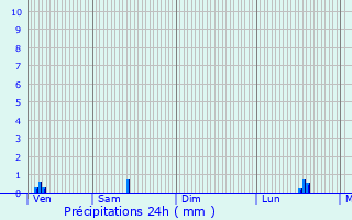 Graphique des précipitations prvues pour Harfleur