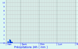 Graphique des précipitations prvues pour Fosseuse