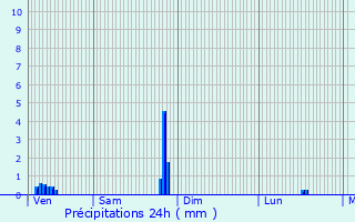 Graphique des précipitations prvues pour Roissy-en-France