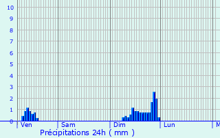 Graphique des précipitations prvues pour Lgna