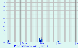 Graphique des précipitations prvues pour Esbly