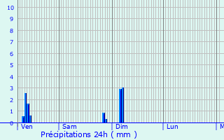 Graphique des précipitations prvues pour Allouagne