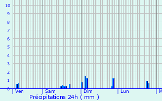 Graphique des précipitations prvues pour Mru