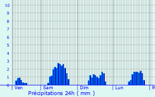 Graphique des précipitations prvues pour Csarches