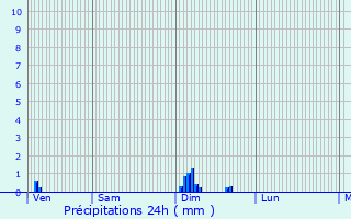 Graphique des précipitations prvues pour Saint-Nicolas-ls-Cteaux