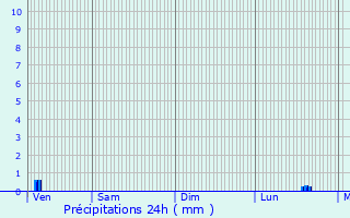 Graphique des précipitations prvues pour Corbre