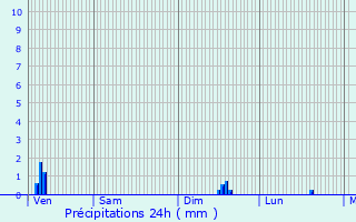 Graphique des précipitations prvues pour Ponteilla