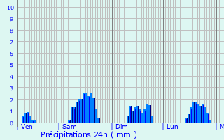 Graphique des précipitations prvues pour Venthon