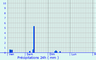 Graphique des précipitations prvues pour Saint-Mdard-la-Rochette
