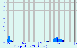 Graphique des précipitations prvues pour Saint-Gaudens