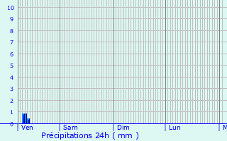 Graphique des précipitations prvues pour Saint-Romain-et-Saint-Clment