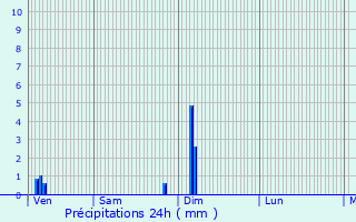 Graphique des précipitations prvues pour Mazinghem