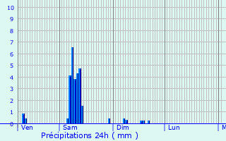 Graphique des précipitations prvues pour Poussanges