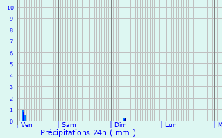 Graphique des précipitations prvues pour Champcevrais
