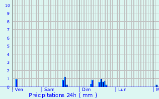 Graphique des précipitations prvues pour Orgeux