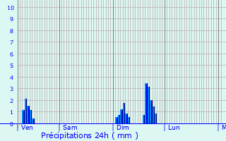 Graphique des précipitations prvues pour Peintre