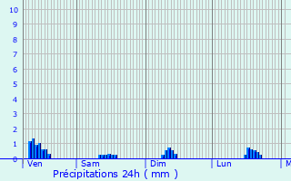 Graphique des précipitations prvues pour Cran-Gvrier