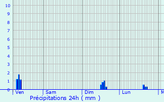 Graphique des précipitations prvues pour Terrats