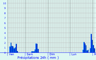 Graphique des précipitations prvues pour Saint-Martin-d