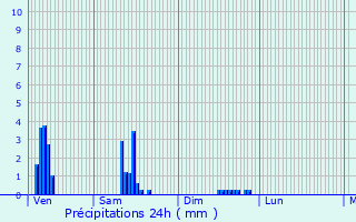 Graphique des précipitations prvues pour Les Martres-de-Veyre