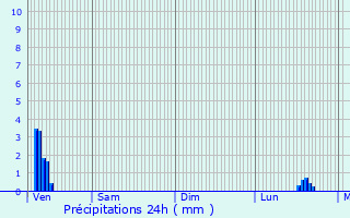 Graphique des précipitations prvues pour Ansignan