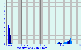 Graphique des précipitations prvues pour Fosse