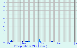 Graphique des précipitations prvues pour Corsaint