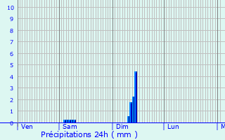 Graphique des précipitations prvues pour Roeselare