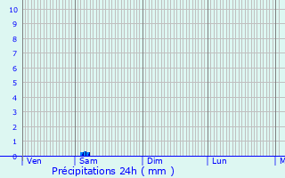 Graphique des précipitations prvues pour Ussel