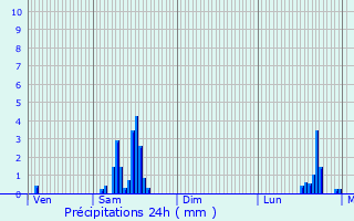 Graphique des précipitations prvues pour Saint-Gildas-des-Bois
