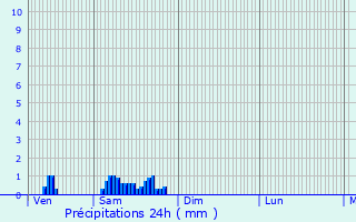 Graphique des précipitations prvues pour Gros-Rderching