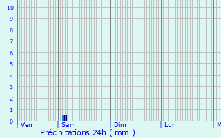 Graphique des précipitations prvues pour Saint-Louis-de-Montferrand