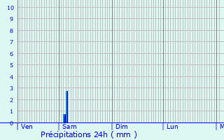 Graphique des précipitations prvues pour Saint-Trojan