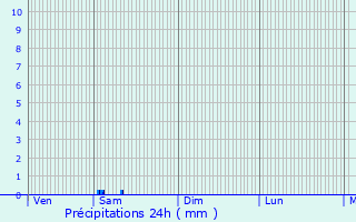 Graphique des précipitations prvues pour Oisy