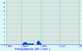 Graphique des précipitations prvues pour Saint-Martin-de-Villereglan