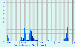 Graphique des précipitations prvues pour Pless