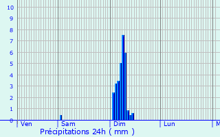 Graphique des précipitations prvues pour Pompjac