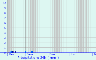 Graphique des précipitations prvues pour Saint-Vrain