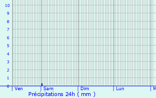 Graphique des précipitations prvues pour Saint-Loubouer